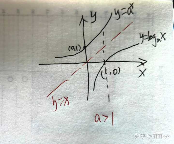 为什么对数函数的真数和底数都必须大于零? - 知乎