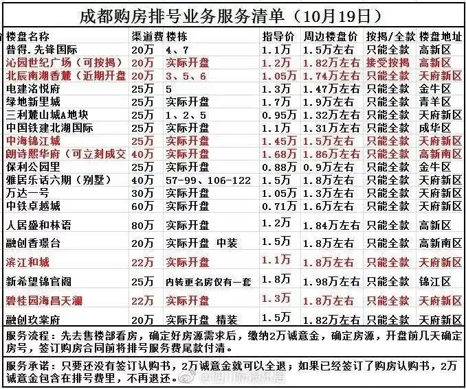 成都2017或2018买房建议?