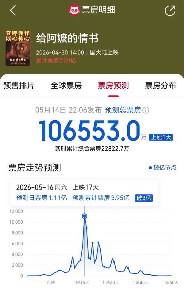 如何看待 2026 年 5 月 14 日电影《给阿嬷的情书》总票房预测值突破 10 亿元人民币？
