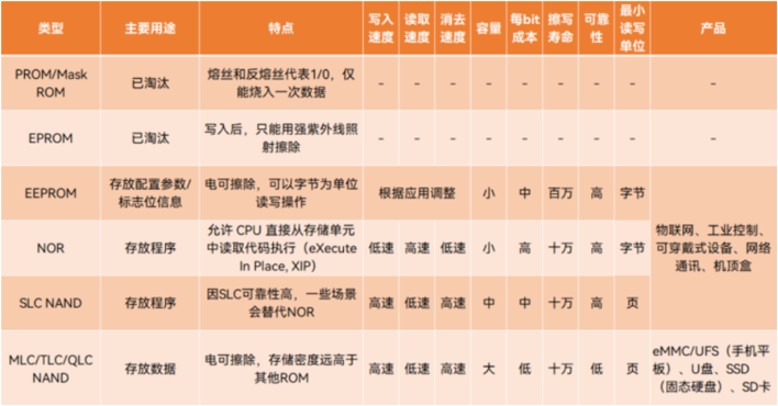 两种存储器NAND Flash和NOR Flash命名中的NAND和NOR代表什么? - 知乎