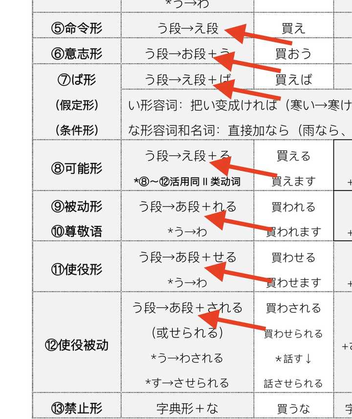 日语五段活用是什么意思 求具体的解释 知乎