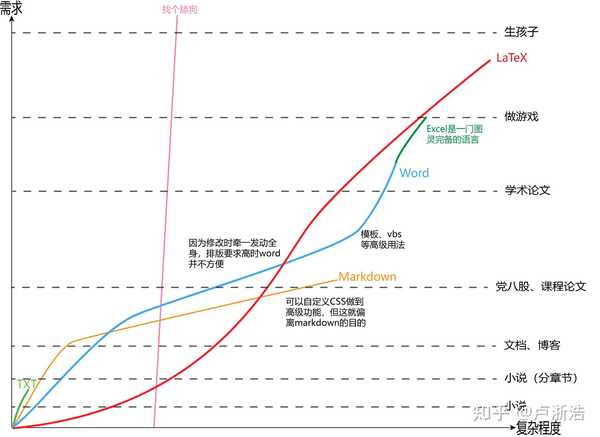Markdown 为什么会流行？