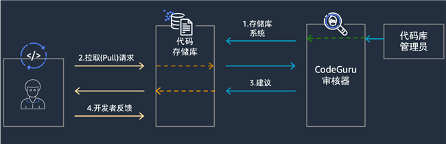 代码检查工具的工作原理是什么？