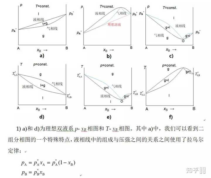 大学 物化 相图到底怎么看? - 知乎