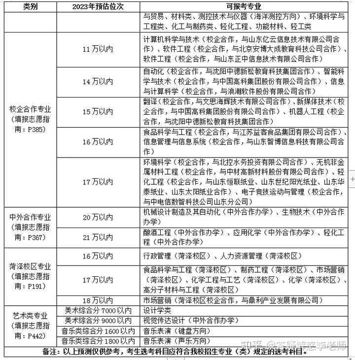 山东的专科分数线_2020年专科分数线山东_山东省专科分数线