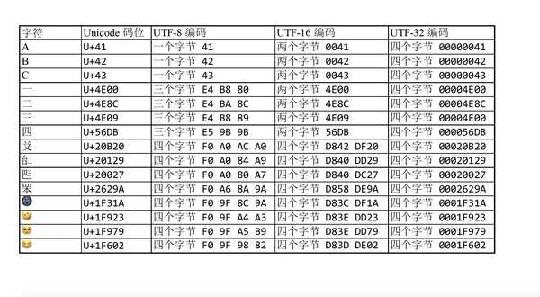 Java 为什么使用 UTF-16 而不是更节省内存的 UTF-8？