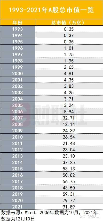 目前a股总市值是多少万亿 知乎