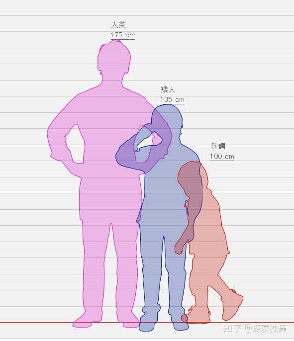 为什么在DND中，矮人的体型被设定为和人类、精灵一样的“中型”？ - 知乎