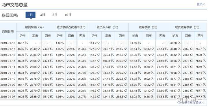 股票融资融券里面的余额指的是什么 知乎