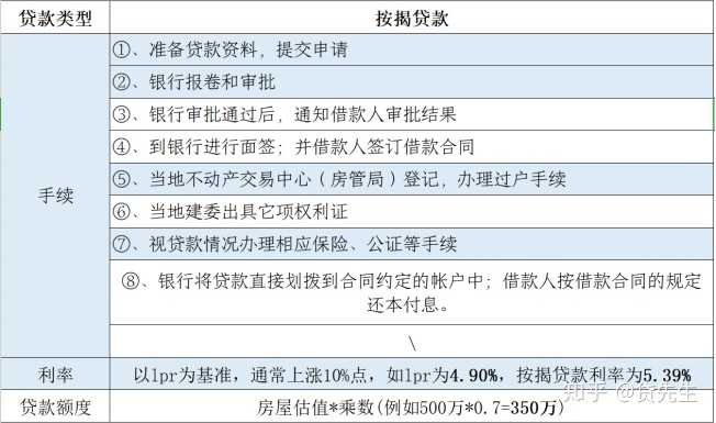 房屋抵押贷款去五大银行办理的话,它们的条件是什么?