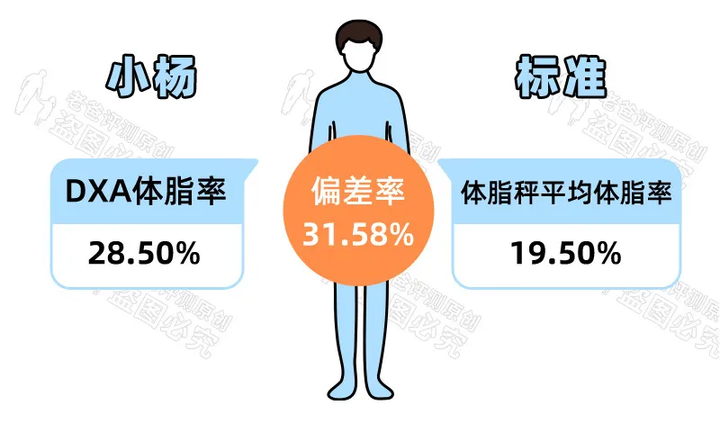 家用的体脂秤靠谱吗 准不准 老爸评测的回答 知乎