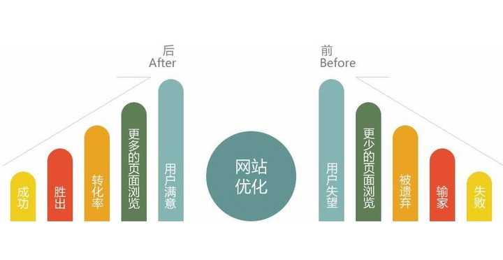 成都网站优化公司怎么选择?如何收费的?