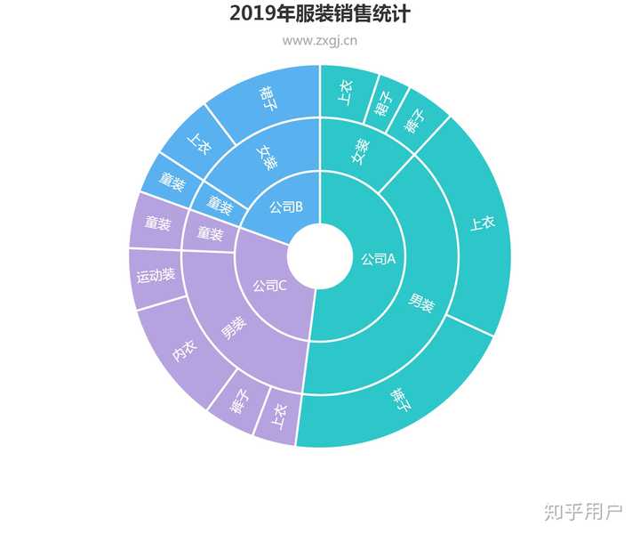 大神们，请问怎样用 Excel 做出旭日图、扫描图、彩虹图、剪纸图、南丁格尔玫瑰图、多彩圆环、扇形图？ - 知乎