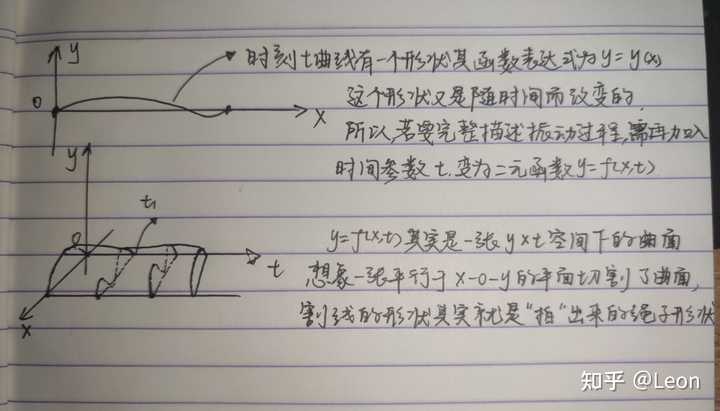 摇晃绳子的波速和什么有关? - 知乎