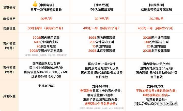 2022年中国联通流量卡套餐更新，有哪些新选择？