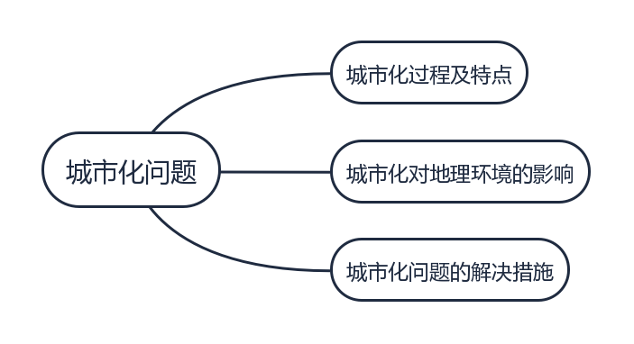 七、城市化问题类题目