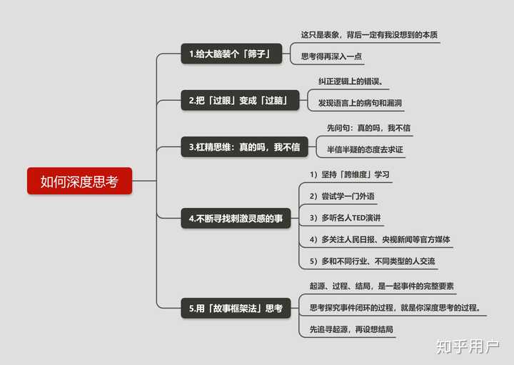 如何培养自己深度思考的习惯？ - 知乎
