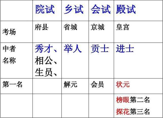 进士及第 进士出身 和 同进士出身 有什么不一样么 知乎 进士及第 进士出身 和 同进士出身 有什么不一样么 知乎