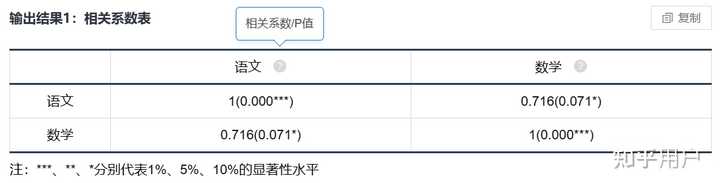 Pearson 和spearman的区别～ 知乎