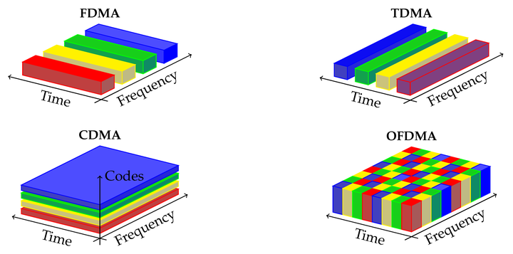ofdm技术比cdma好在哪里，为什么4G会选择ofdm? - 知乎