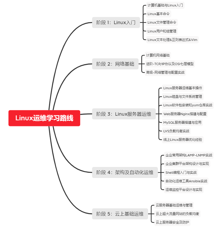 探索Linux学习路径，我应该选择哪个方向？