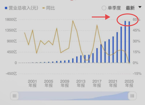 贵州茅台 2025 年净利润同比降4.53%，Q4业绩远低于预期，为何业绩会突然大变，白酒行业怎么了？