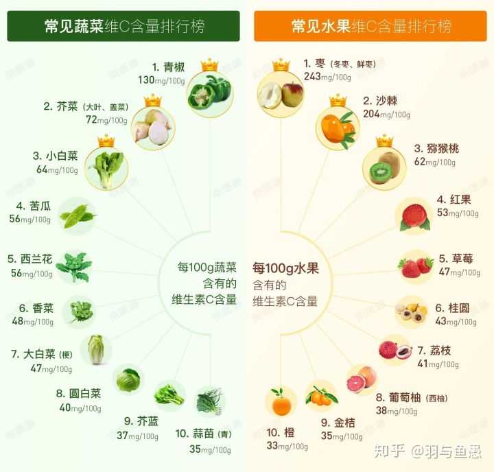 常吃维c真的能美白吗？