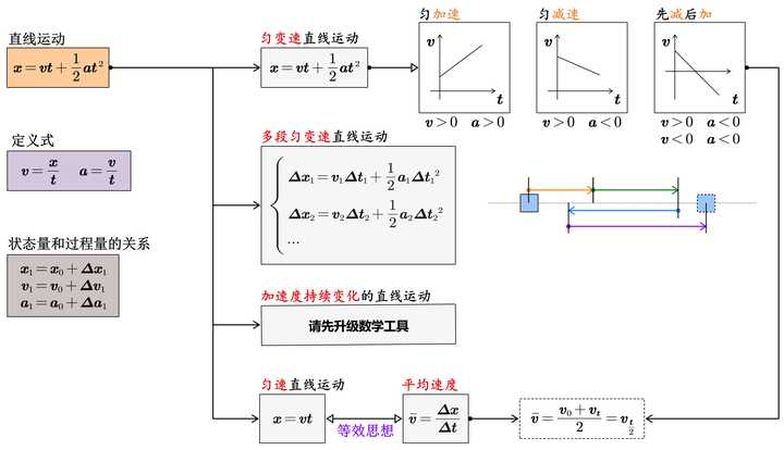 如何学好高中物理运动学部分？ - 知乎