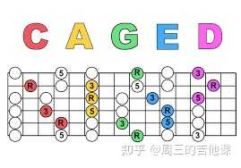 吉他中的caged system是什么意思? - 知乎