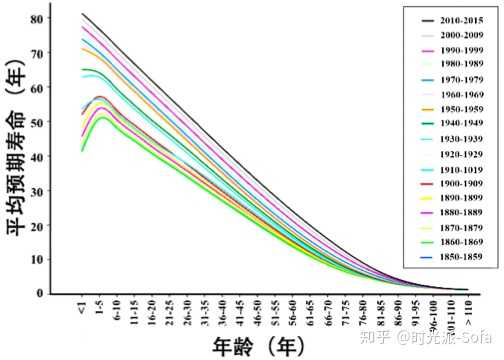 人类的寿命还会大大延长吗 知乎