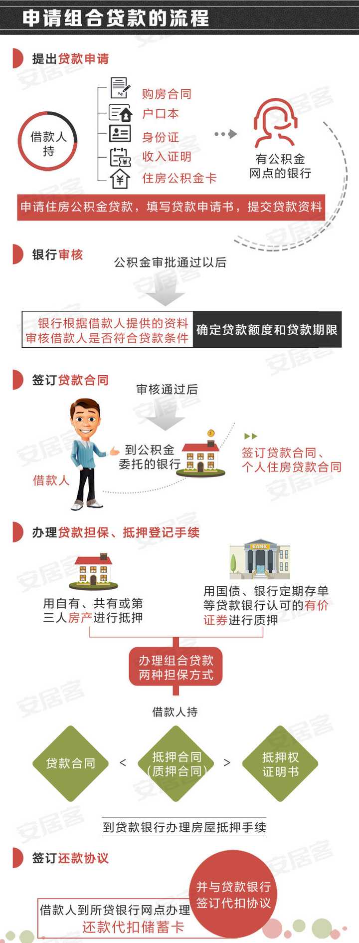 买房按揭贷款手续及流程是怎样的？