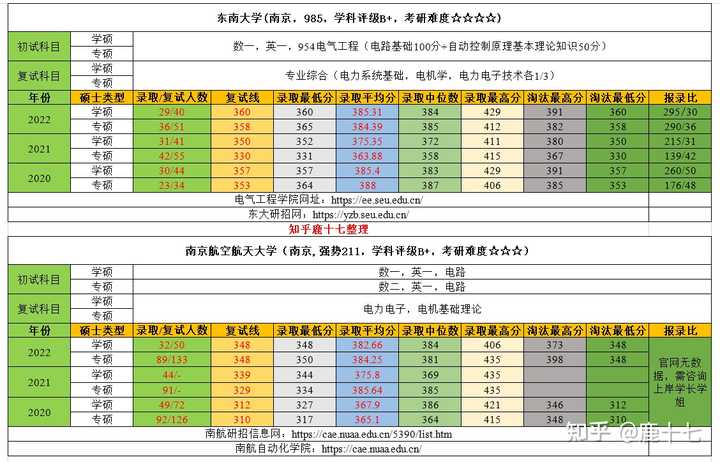 电气考研热门学校_电气考研学校难度排名_电气考研院校难度排名