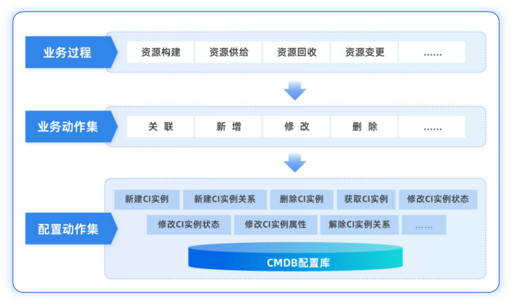 cmdb建设过程