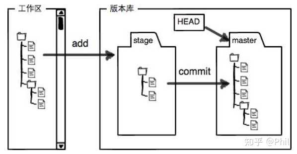 "git add ." 提交暂存区后，git status 的状态？ - 知乎