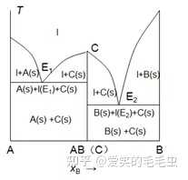 大学 物化 相图到底怎么看? - 知乎