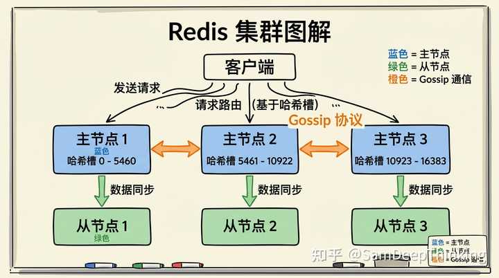 [Redis] 你了解 Redis 的三种集群模式吗？ - 知乎