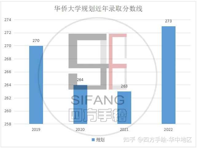 华侨的录取分数线_华侨大学分数线_华侨生2020录取分数线