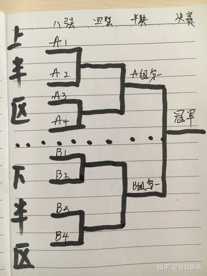 8队单淘汰附加赛图 单淘汰赛制示意图 8个队伍单循环赛安排