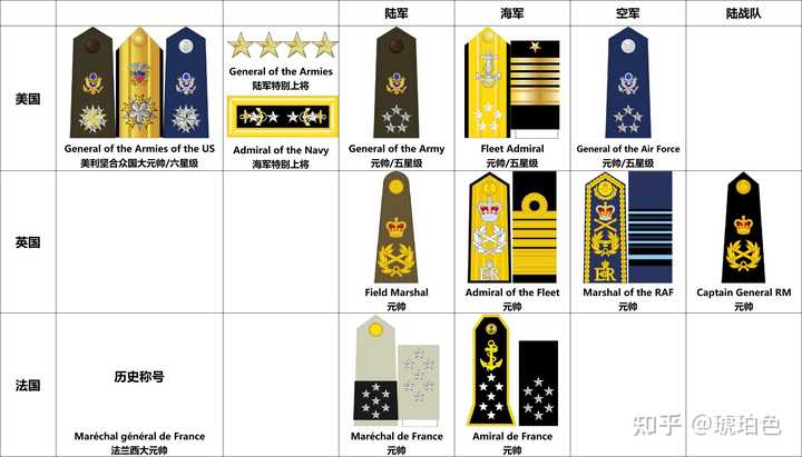 可不可以这么认为,美国的五星上将=大将,美国的兵种特级上将=元帅,美国的合众国特级上将=大元帅? - 知乎