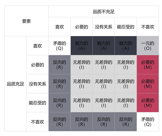 什么是卡诺KANO模型? - 知乎