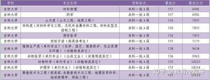 2023年长春人文学院录取分数线(2023-2024各专业最低录取分数线)_长春人文学院最低分数线_长春人文学院最低录取分数线