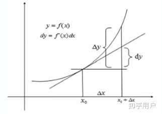 在微分的定义中,dx与Δx是什么关系,感觉像是等价,但是又不完全等价,在学习的过程中要怎么来做啊? - 知乎
