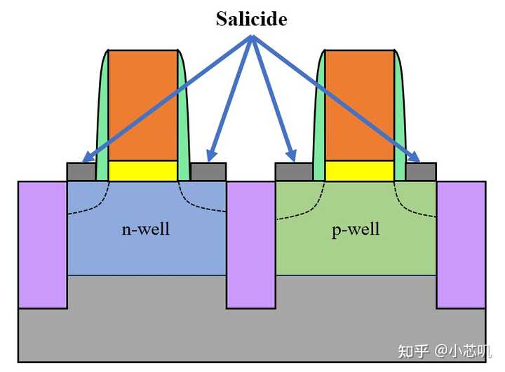 Polycide 半导体中为什么要使用Polycide和Salicide工艺?有何区别? - 知乎
