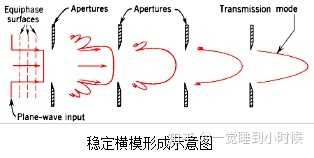 有没有大佬知道激光横模和纵模形成原因,课本讲的这块直接一笔带过了 谢谢? - 知乎