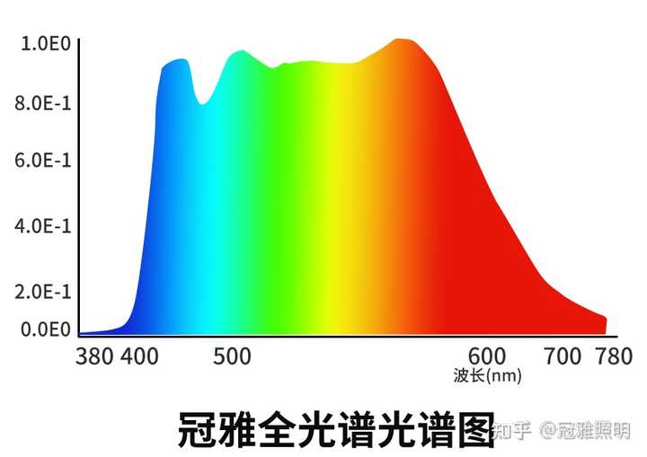 市面上全光谱灯都有哪些品牌？