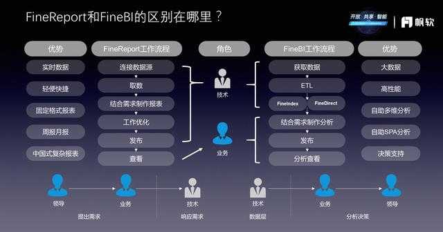 如何评价帆软的两个产品finereport和finebi 两者似乎都能做报表和分析 知乎