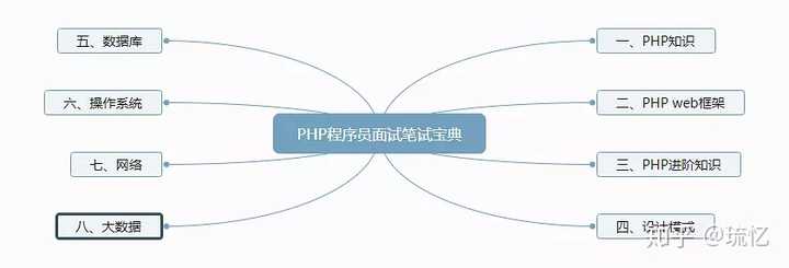 如何面试 php 工程师？