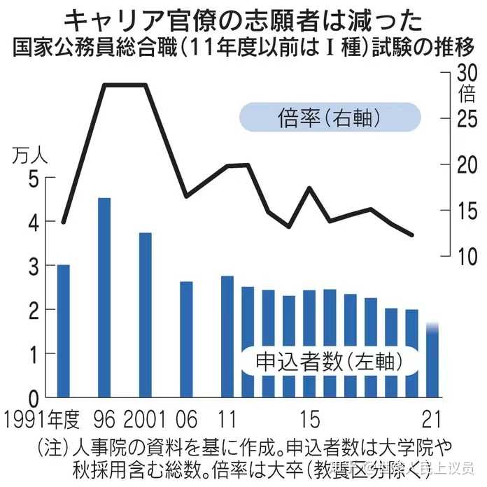 如何看待文章 当公务员救不了日本 失望的东京大学毕业生正在抛下中央政府 知乎