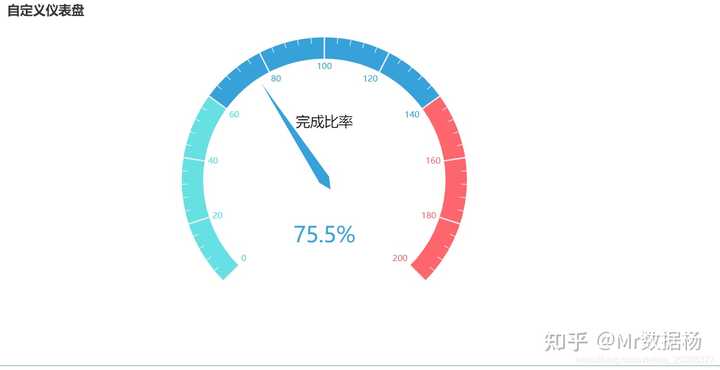 如何使用Python的Pyecharts制作漂亮的Gauge 仪表盘？ - 知乎
