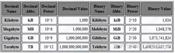 1000MB/s是多少Gbps？ - 知乎